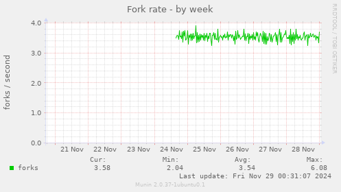 Fork rate