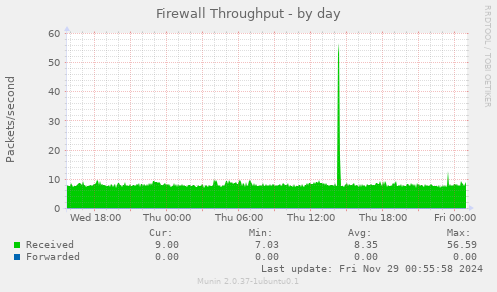 Firewall Throughput