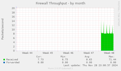 Firewall Throughput