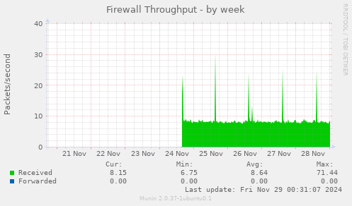 Firewall Throughput