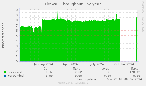 Firewall Throughput