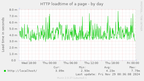 HTTP loadtime of a page