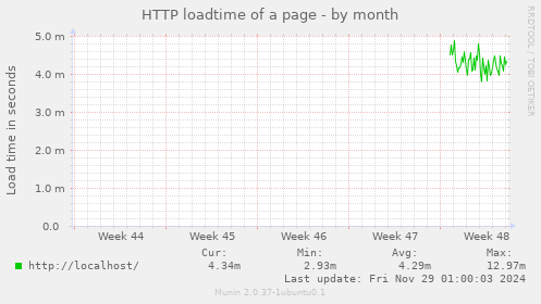 HTTP loadtime of a page