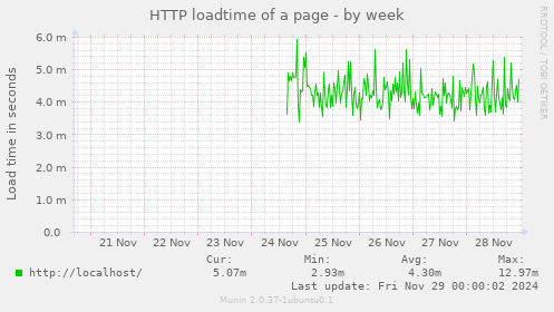 HTTP loadtime of a page