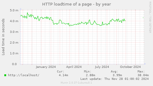 HTTP loadtime of a page