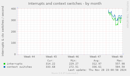 Interrupts and context switches