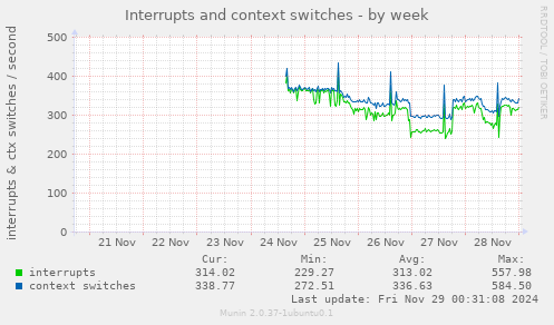 Interrupts and context switches