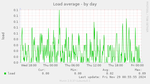 Load average