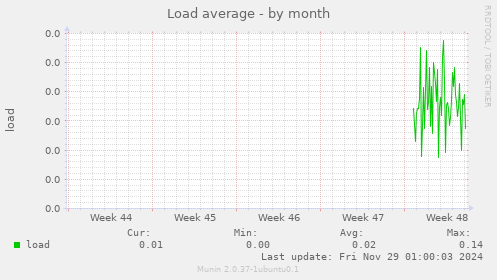 Load average