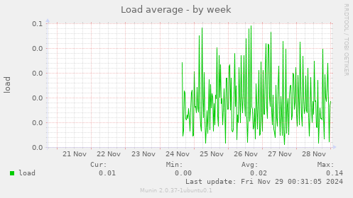 Load average