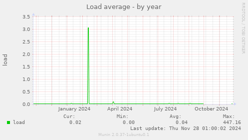 Load average