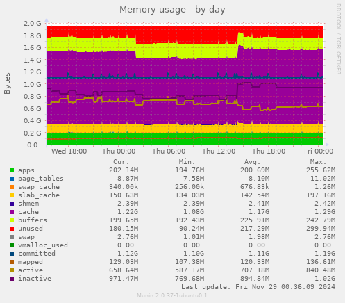 Memory usage