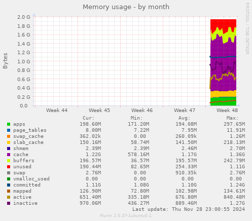 Memory usage