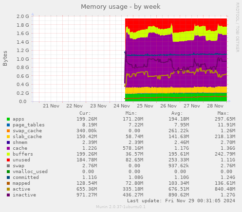 Memory usage