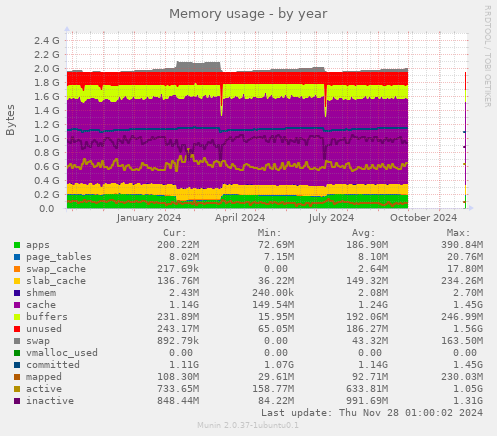 Memory usage