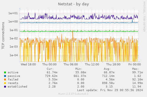 Netstat