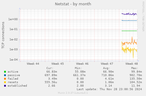 Netstat