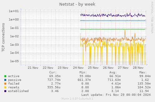 Netstat