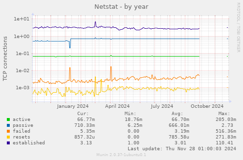 Netstat