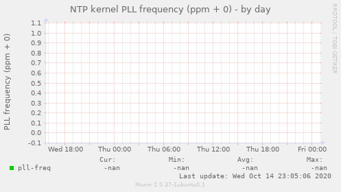 NTP kernel PLL frequency (ppm + 0)