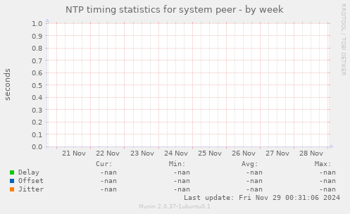 NTP timing statistics for system peer