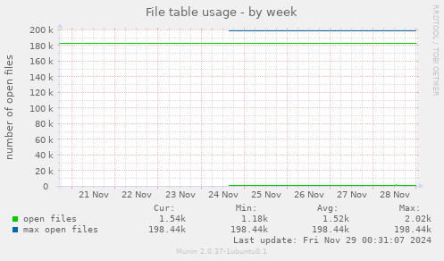 File table usage