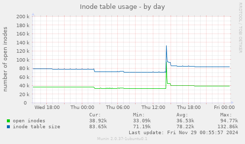 Inode table usage