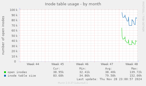 Inode table usage