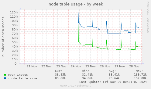 Inode table usage