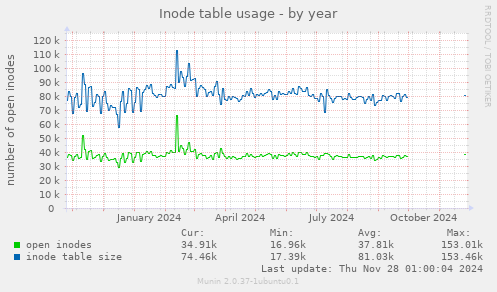 Inode table usage