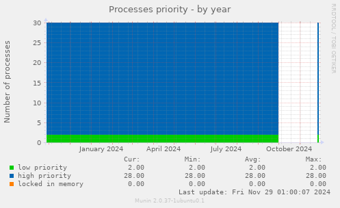 Processes priority