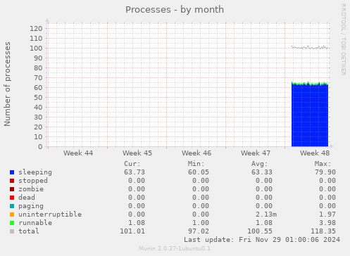 Processes