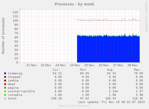 Processes