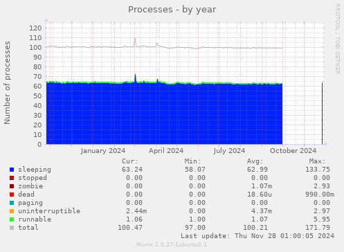 Processes