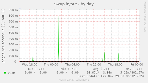 Swap in/out