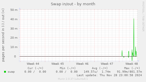 Swap in/out