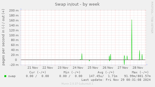 Swap in/out