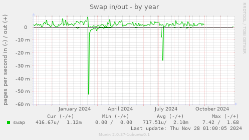 Swap in/out