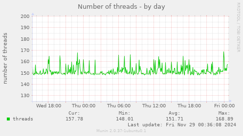 Number of threads