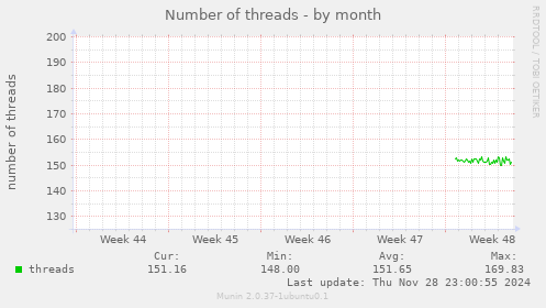 Number of threads