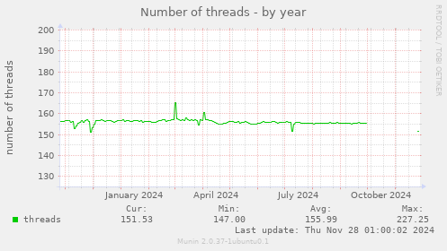 Number of threads