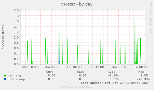 VMstat