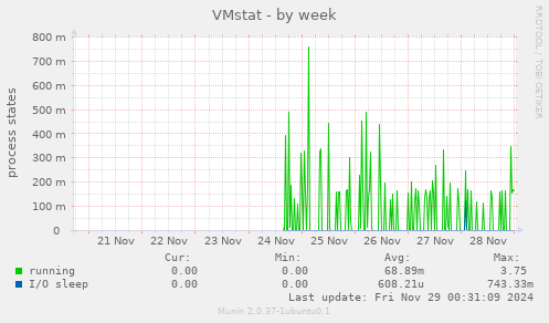 VMstat