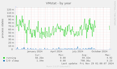 VMstat