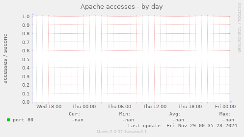 Apache accesses