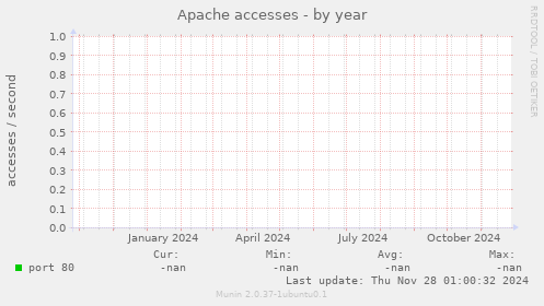 Apache accesses