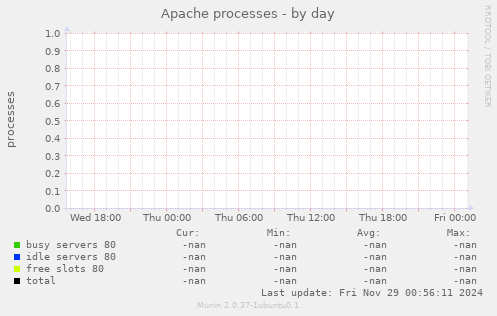 Apache processes