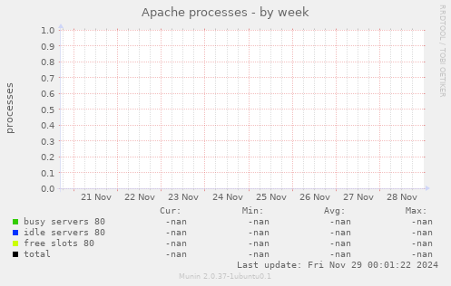 Apache processes