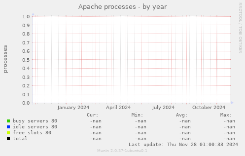 Apache processes