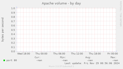 Apache volume